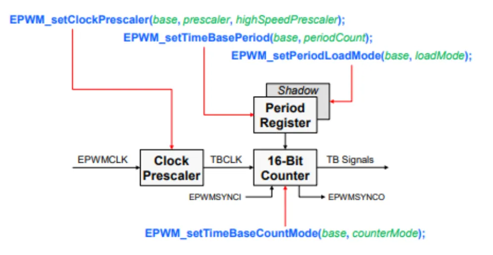 EPWM2
